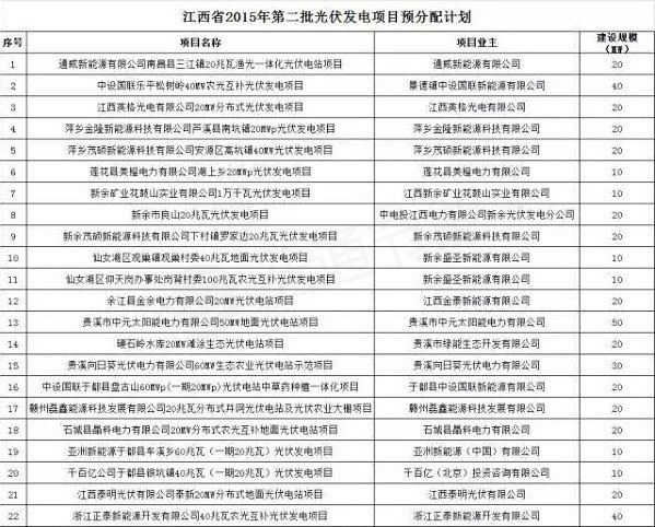 江西下达2015第二批光伏发电项目分配计划通知