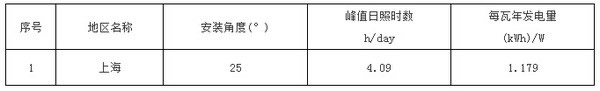 上海市太阳能光伏发电站最佳安装倾角(角度)及发电量统计表(晶硅组件)