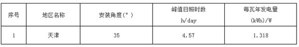 天津市太阳能光伏发电站最佳安装倾角(角度)及发电量统计表(晶硅组件)