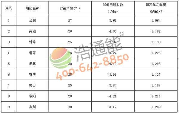 安徽省9地市太阳能光伏发电站最佳安装倾角(角度)及发电量统计表(晶硅组件)