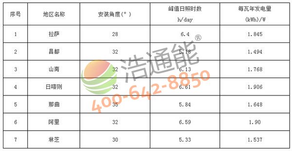 西藏自治区7地市太阳能光伏发电站最佳安装倾角(角度)及发电量统计表(晶硅组件)