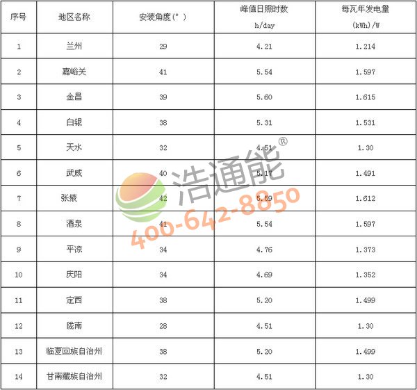 甘肃省14地市太阳能光伏发电站最佳安装倾角(角度)及发电量统计表(晶硅组件)