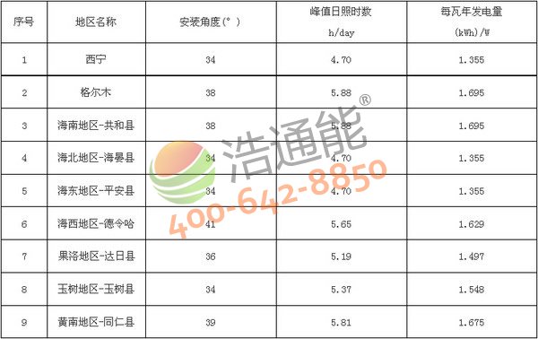 青海省9地市太阳能光伏发电站最佳安装倾角(角度)及发电量统计表(晶硅组件)