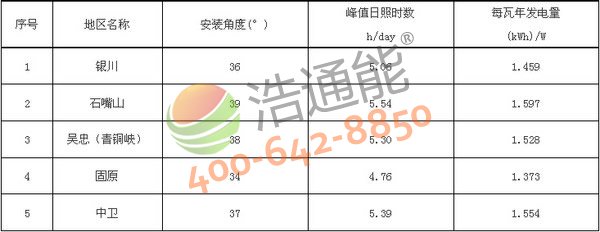 宁夏自治区5地市太阳能光伏发电站最佳安装倾角(角度)及发电量统计表(晶硅组件)
