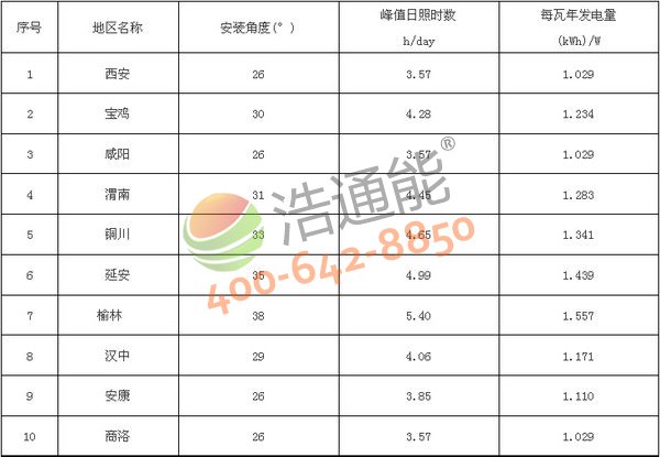 陕西省10地市太阳能光伏发电站最佳安装倾角(角度)及发电量统计表(晶硅组件)