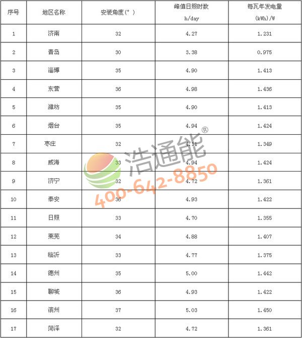 山东省17地市太阳能光伏发电站最佳安装倾角(角度)及发电量统计表(晶硅组件)