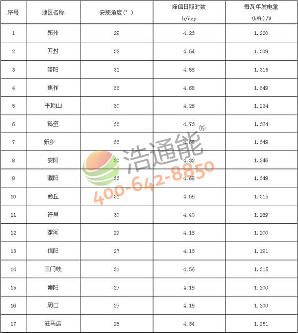 河南省17地市太阳能光伏发电站最佳安装倾角(角度)及发电量统计表(晶硅组件)