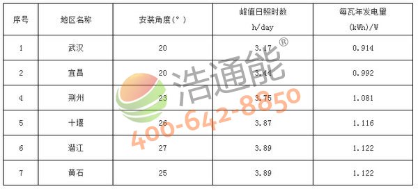 湖北省7地市太阳能光伏发电站最佳安装倾角(角度)及发电量统计表(晶硅组件)